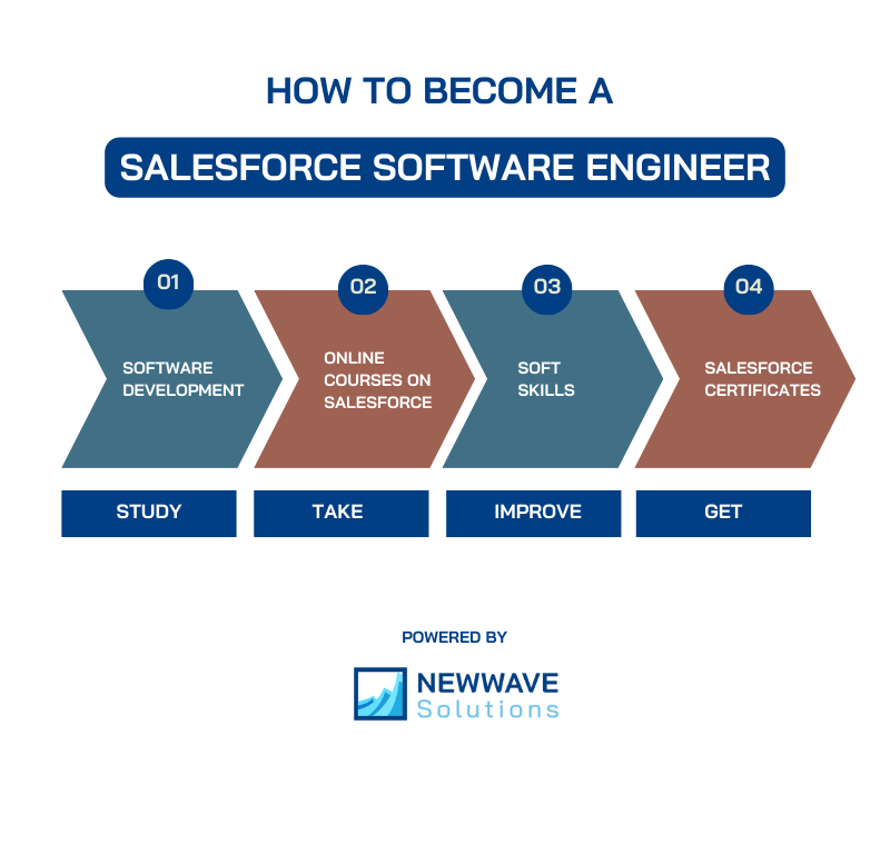 Salesforce Developer Hourly Rate: Competitive Rates for Skilled