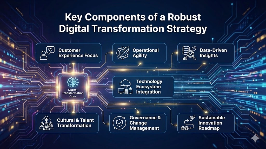 Key Components of a Robust Digital Transformation Strategy