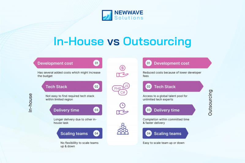 Understanding the distinctions between hiring an outsourced development team and building an in-house team [_newwavesolutions]