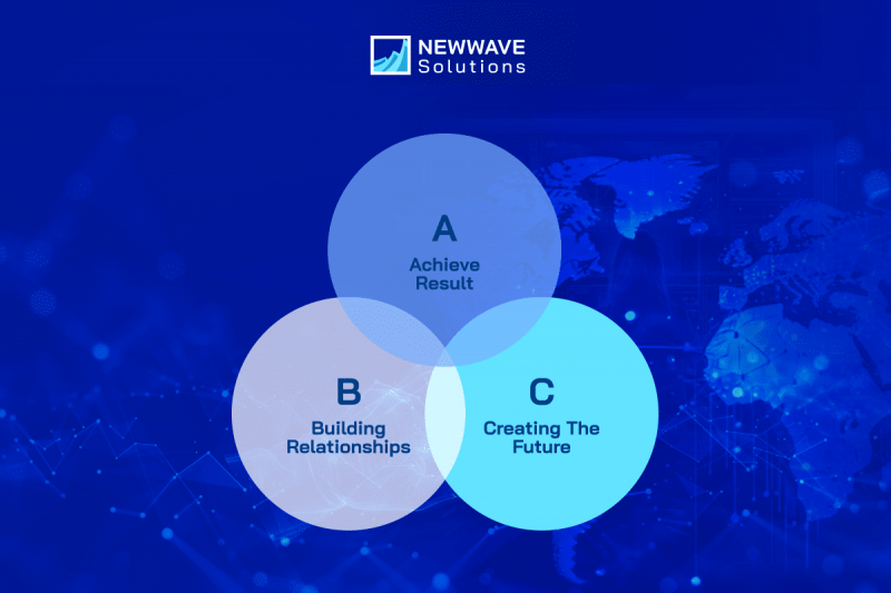 Encourage innovation and strategic thinking to achieve sustainable long-term business success [_newwavesolutions]