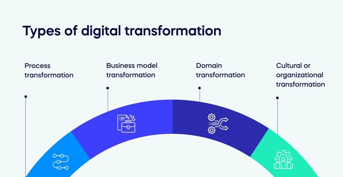Main Types of Digital Transformation Strategy