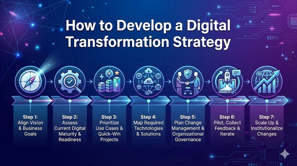 How to Develop a Digital Transformation Strategy