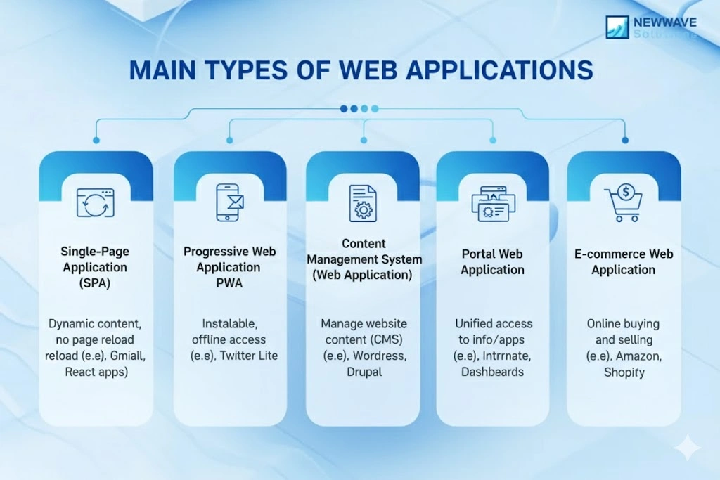 Main Types of Web Applications