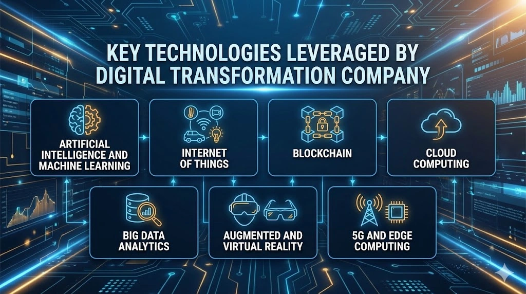 Key Technologies Leveraged By Digital Transformation Company