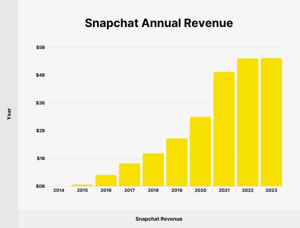 The Snapchat Alternatives Revenue