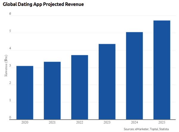 The revenue of the global dating app market