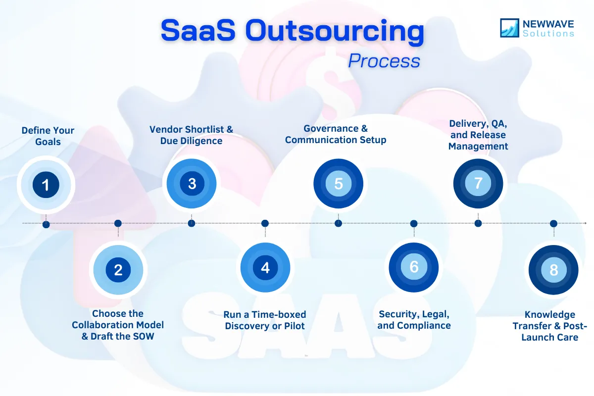 Outsourcing SaaS Development - Complete Guide for Outsourcing Smarter, not Cheaper 4 SaaS Outsourcing Process