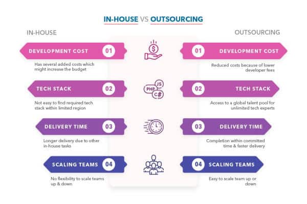 Exploring the differences between outsourcing development team and creating in-house team [_newwavesolutions]