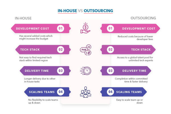 Differences between outsourced development team vs in-house team