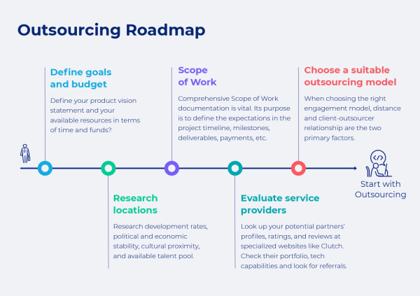 Discover the steps startups take to implement successful outsourced product development strategies