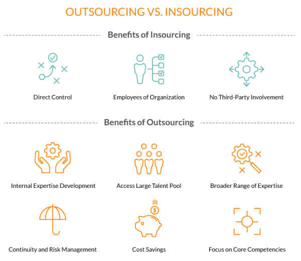 Understand the differences between insourcing and outsourcing