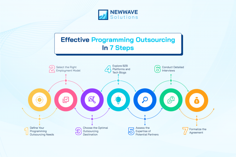 Simplify programming outsource processes with clear steps for success [_newwavesolutions]