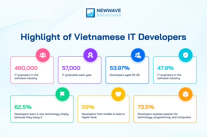 Many potential developers in the Vietnam IT outsourcing market