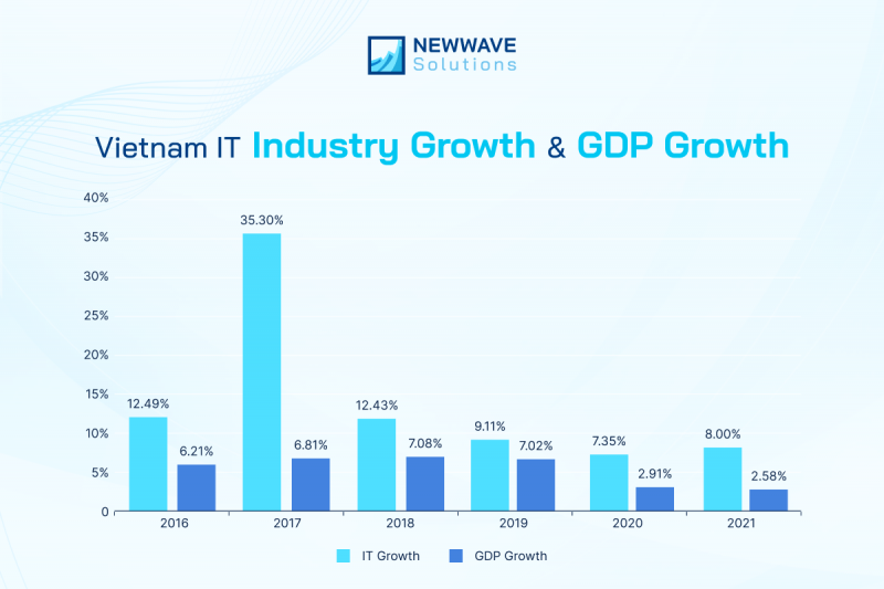 Vietnam IT Industry Growth & GDP Growth in recent years