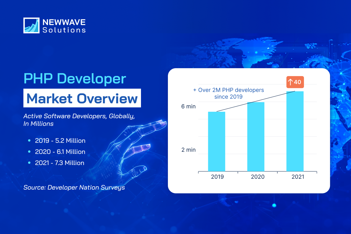 Offshore PHP developers are in high demand due to the need for cost-effective, skilled talent