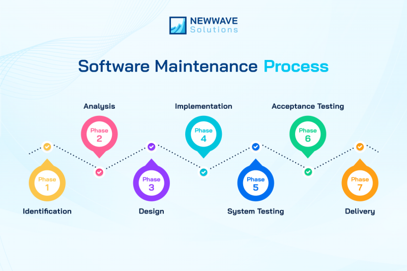  Offshore Software Maintenance and Support Processes