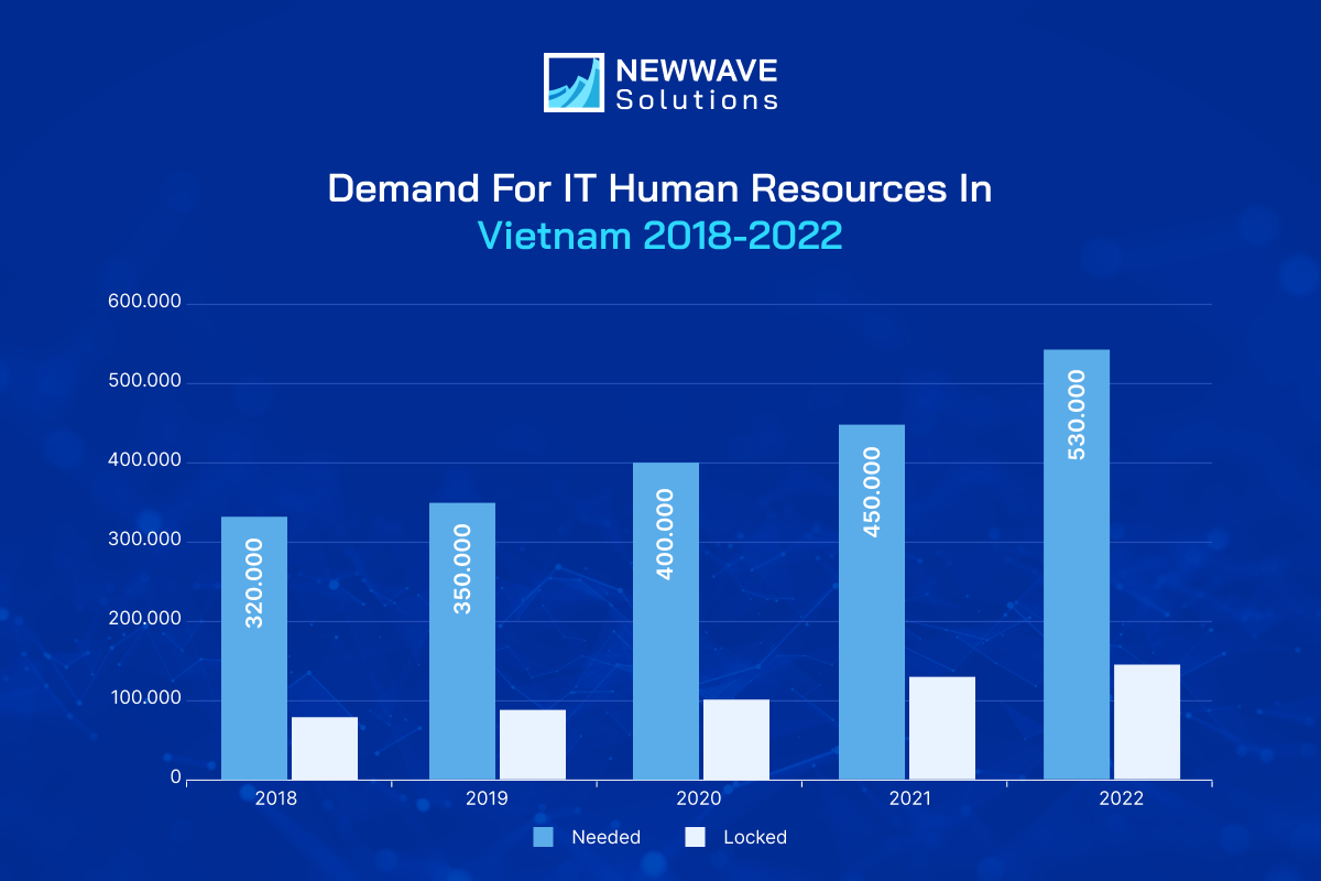 The demand for IT human resources in Vietnam