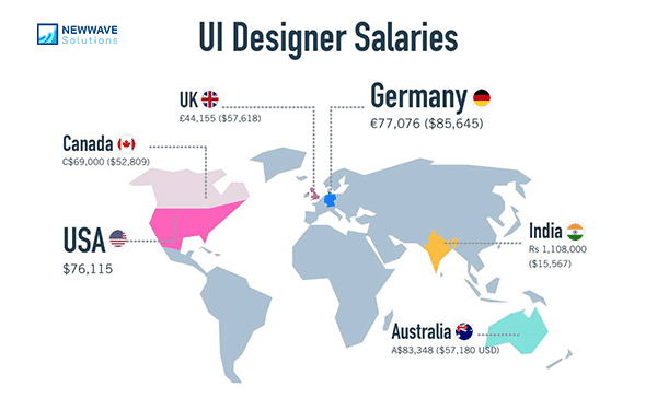 UI designer salaries around the world in 2020