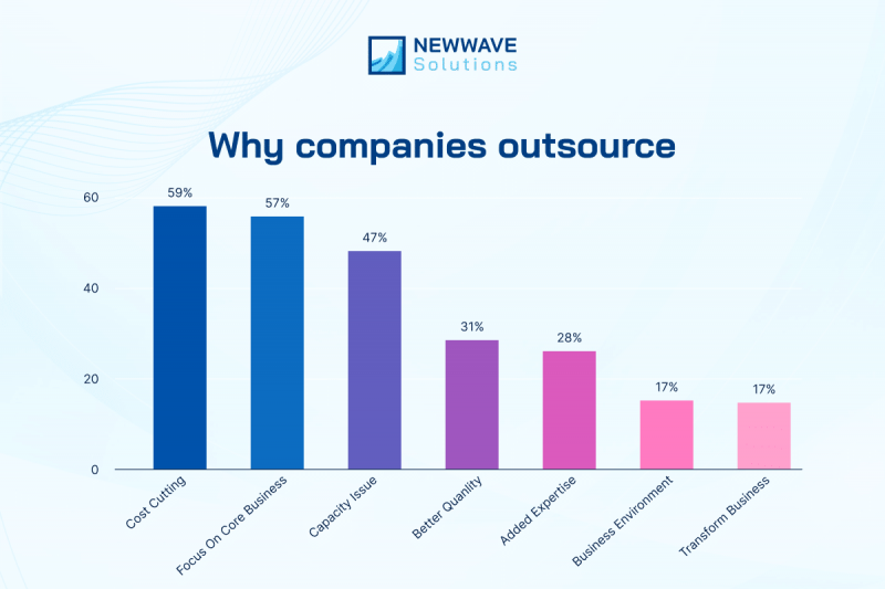 Top benefits of outsourcing software development [_newwavesolutions]