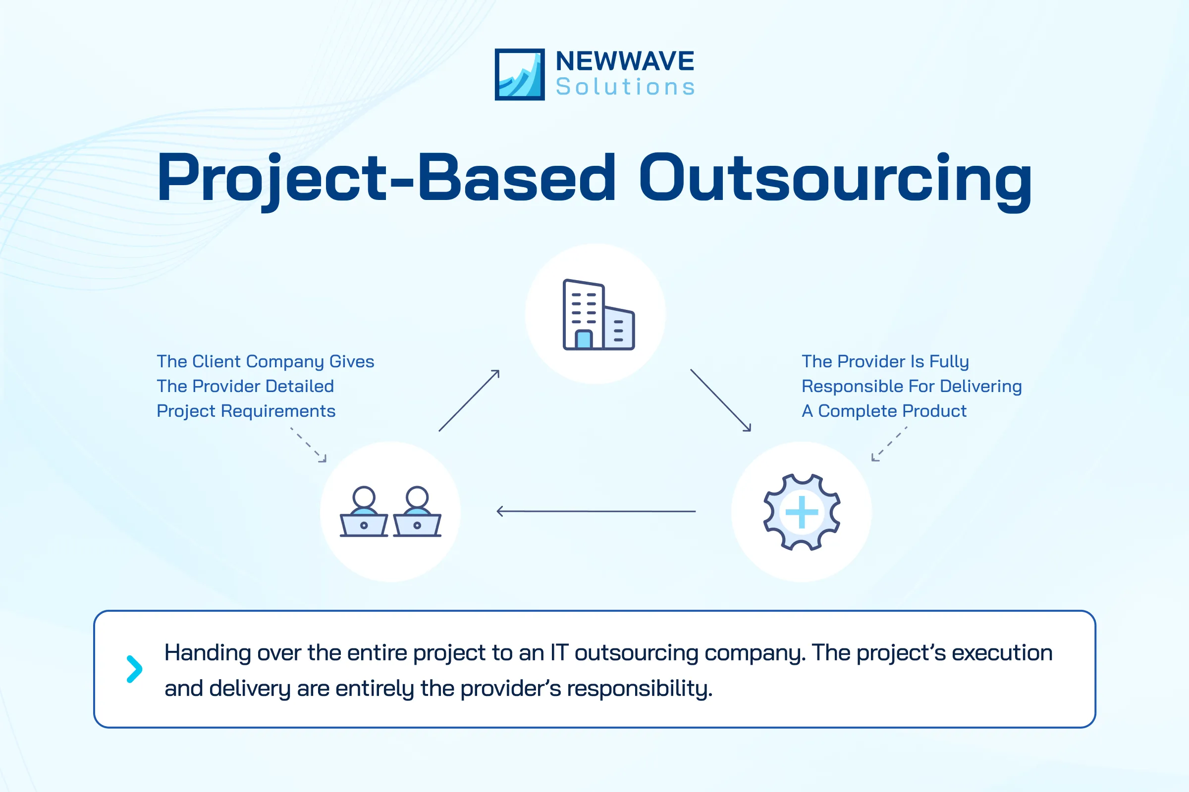 What is IT outsourcing? Advantages and Disadvantages of IT Outsourcing 13 Project-based outsourcing provides end-to-end solutions managed entirely by the vendor