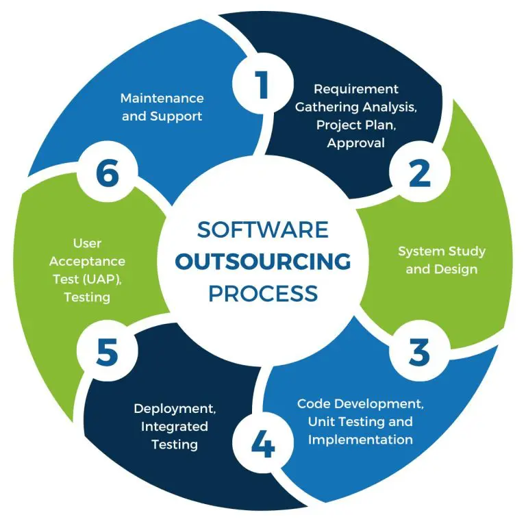 Deploy the force of cost efficient software development outsourcing to take care of operations and grow. [_newwavesolutions]