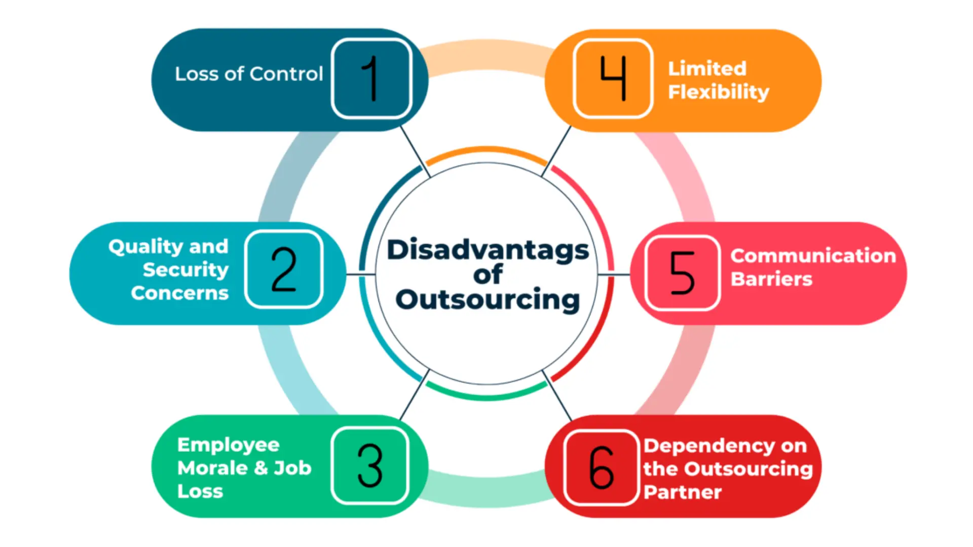 Advantages and Disadvantages of IT Outsourcing Every Business Should Know 3 disAdvantages of IT Outsourcing