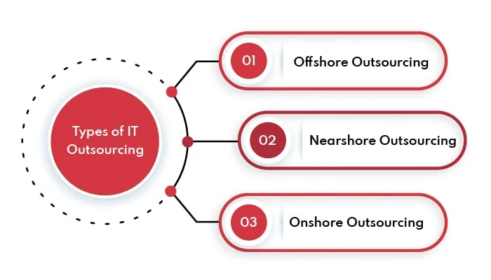 Types of IT Outsourcing: Onshore, Offshore, Nearshore 10 Which types of IT outsourcing to choose