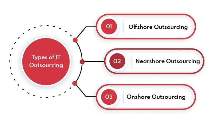 A visual representation of the three types of IT outsourcing for small businesses: offshoring, nearshoring, and onshoring [_newwavesolutions]