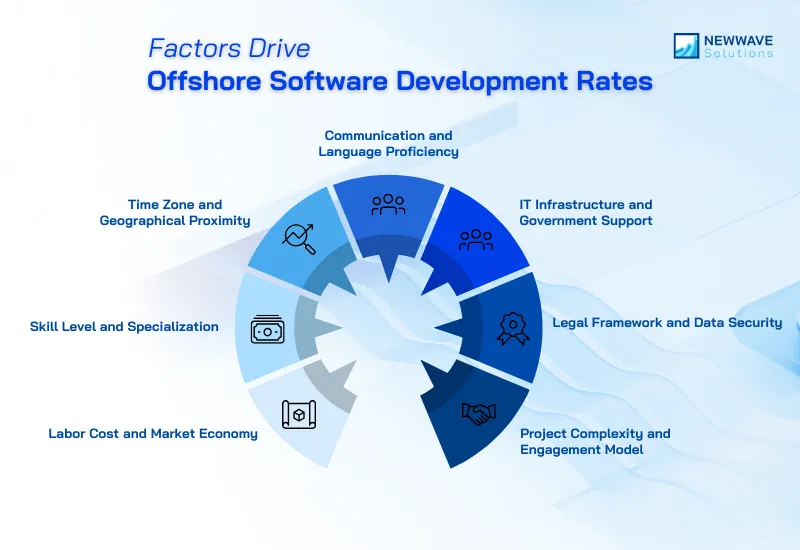 Top 10+ Best Offshore Software Development Countries in 2025 4 Which Factors Drive Offshore Software Development Rates?