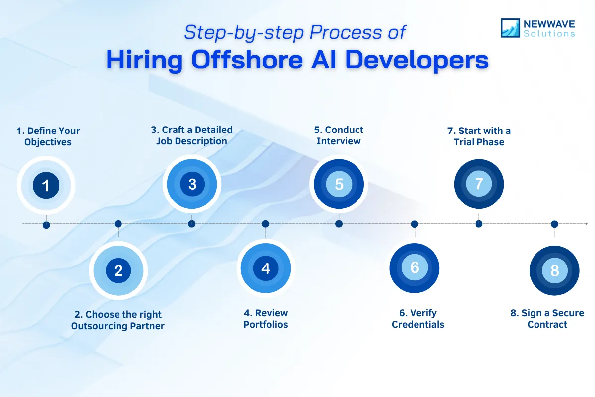 How to Hire Offshore AI Developers: A Complete Guide for Successful AI Projects 4 Process of Hiring Offshore AI Developers