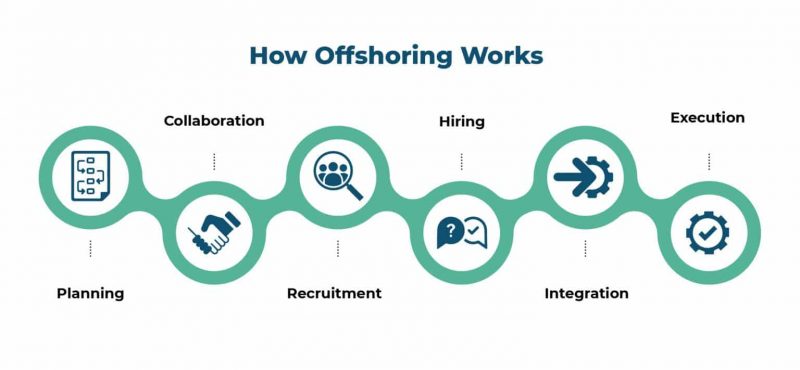 Make offshore outsourcing work with strategic preparation [_newwavesolutions]