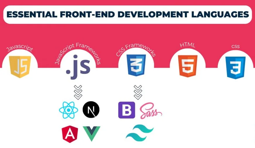 Web Application Development: Process, Frameworks & Best Practices 9 Frontend Development