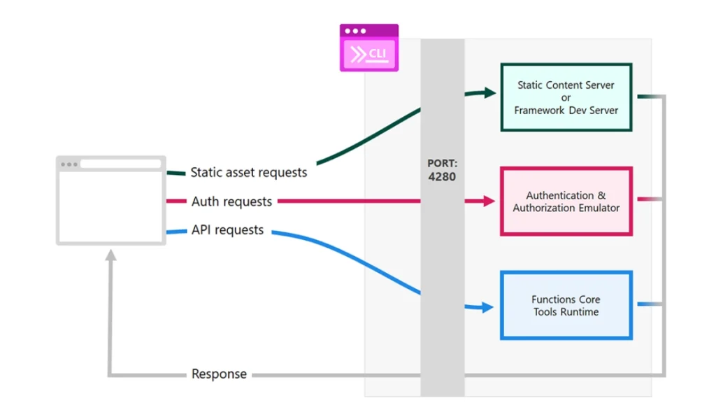 What Is a Web App? A Complete Guide for the Beginners 6 How do web app work