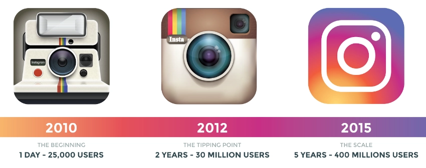 What Is MVP? From Idea to Real-World Validation 8 Instagram: Listening When Users Tell You What Matters