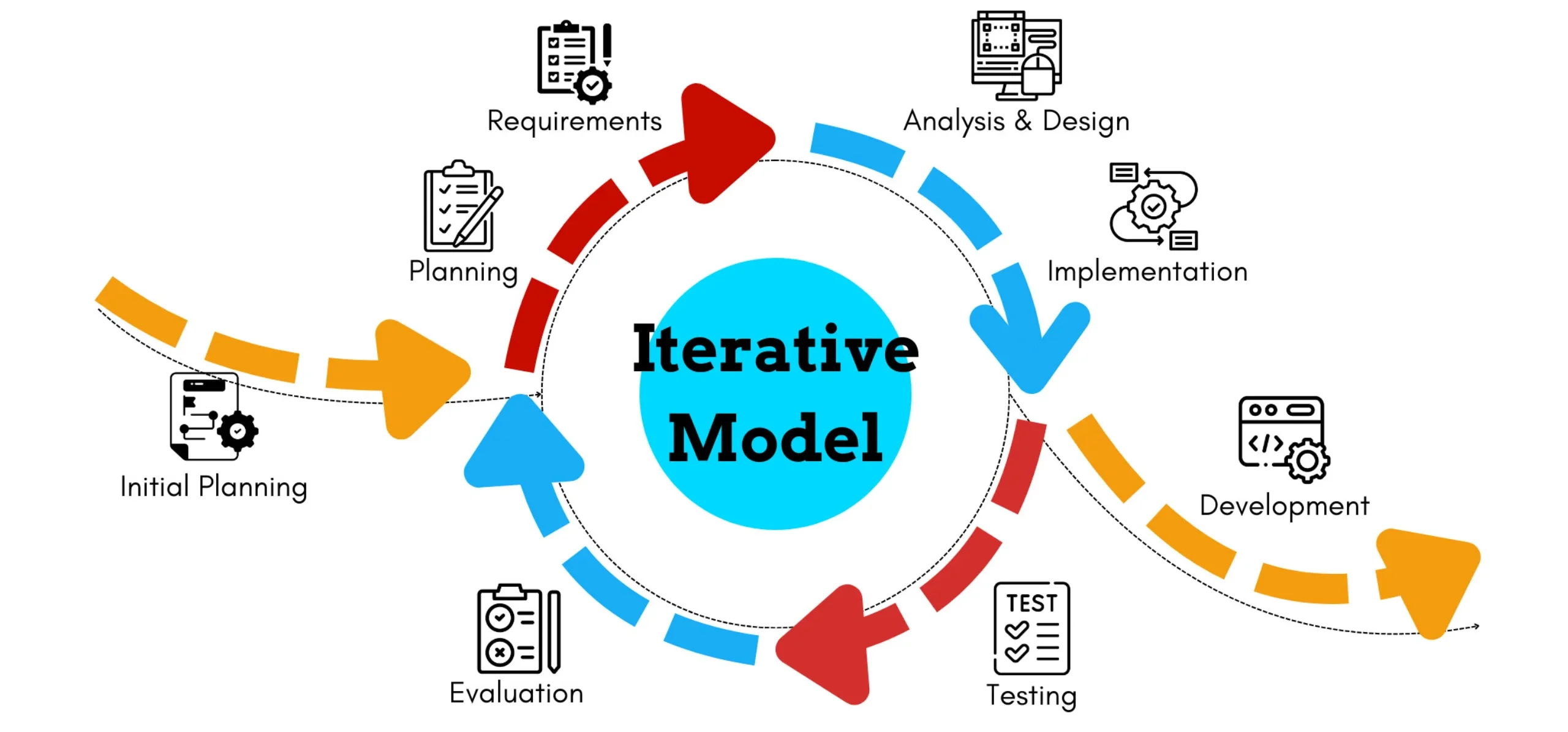 SDLC Iterative