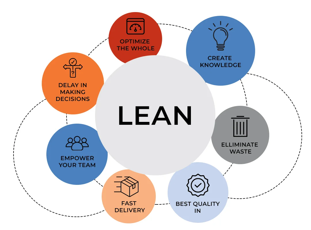 SDLC Lean