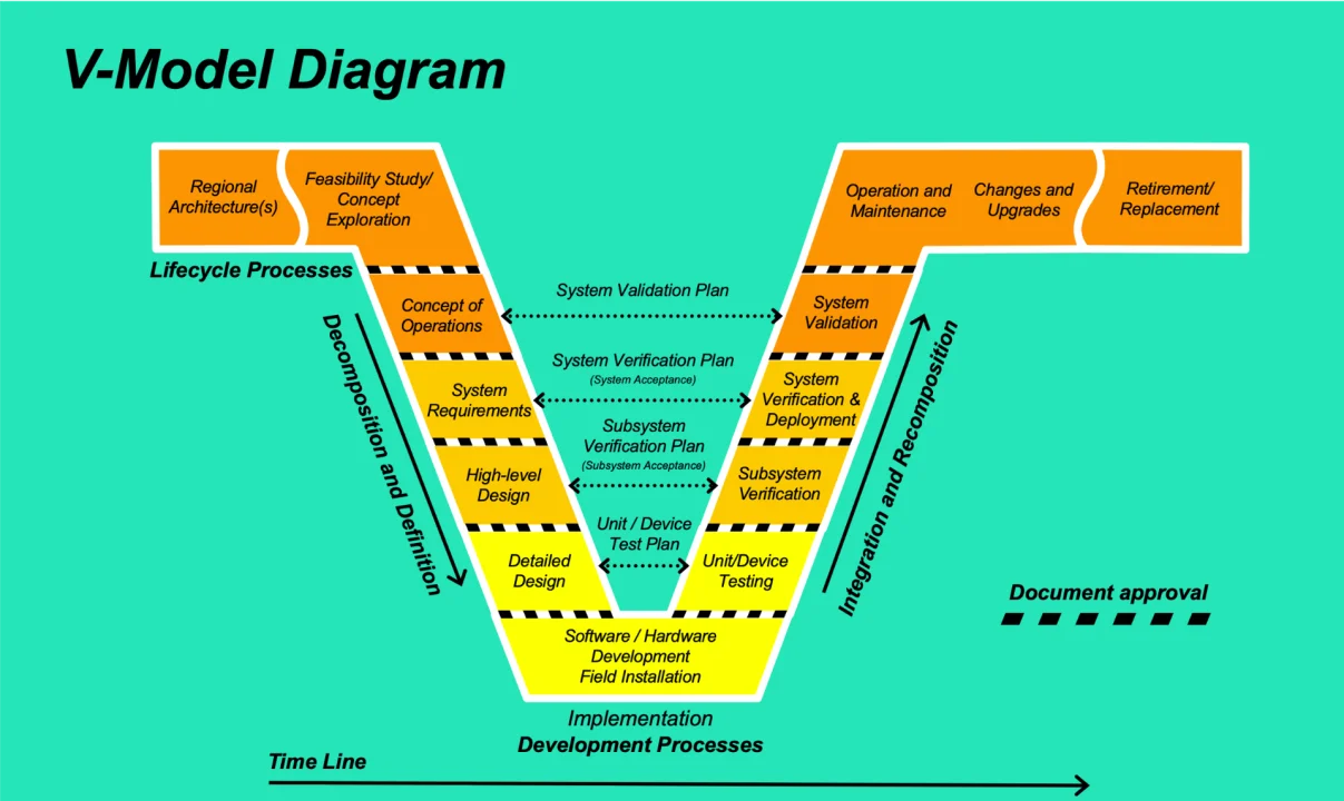 sdlc V Model
