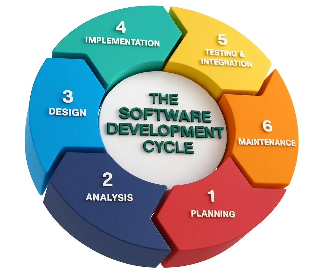 What is Software Development Life Cycle (SDLC) 2