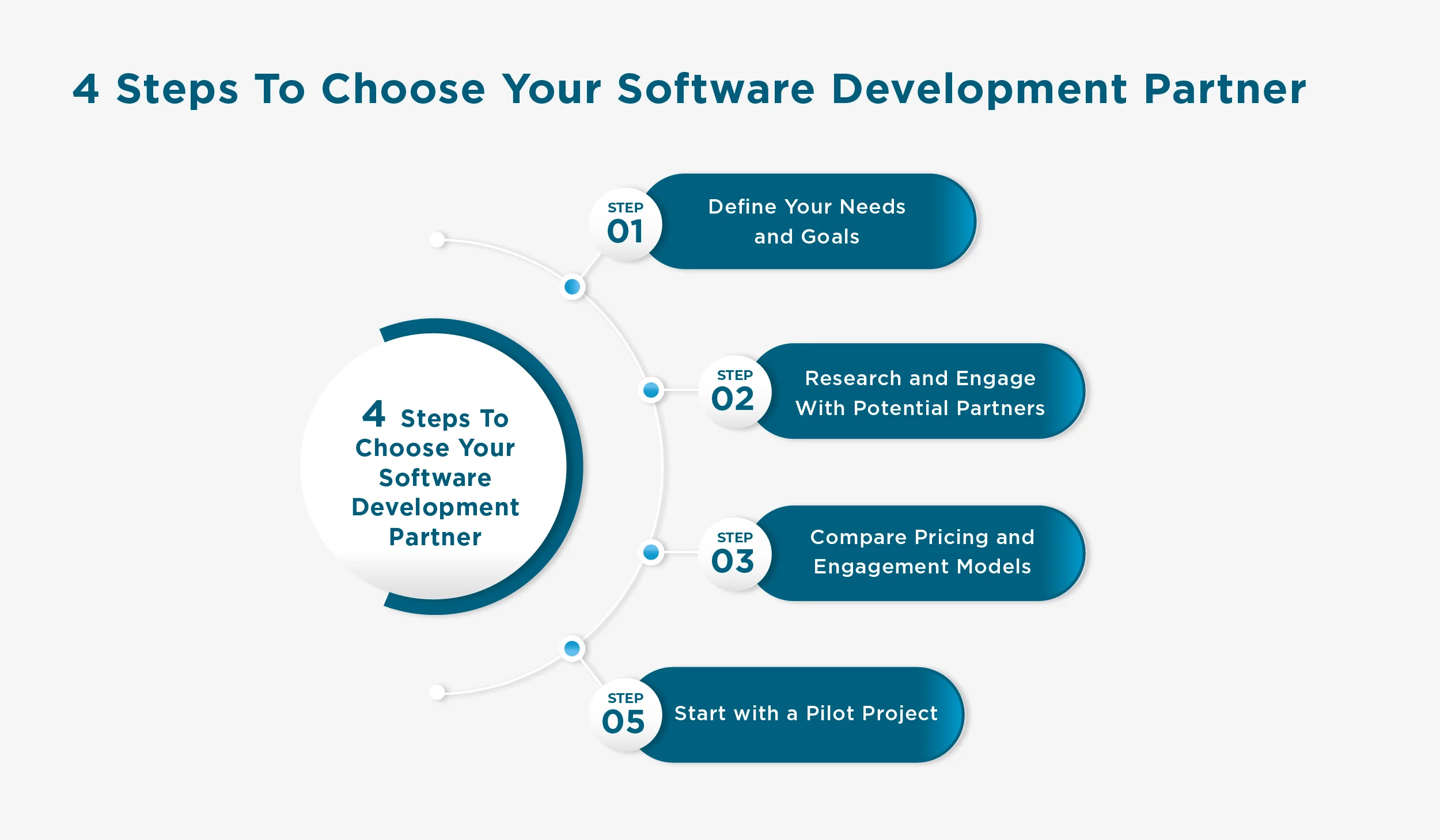 How to Choose the Right Software Development Partner