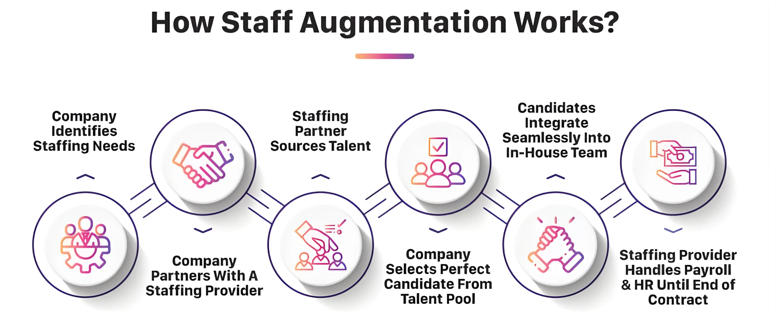 Staff Augmentation vs Outsourcing: Choosing the Right IT Model 4 How to staff augmentation work
