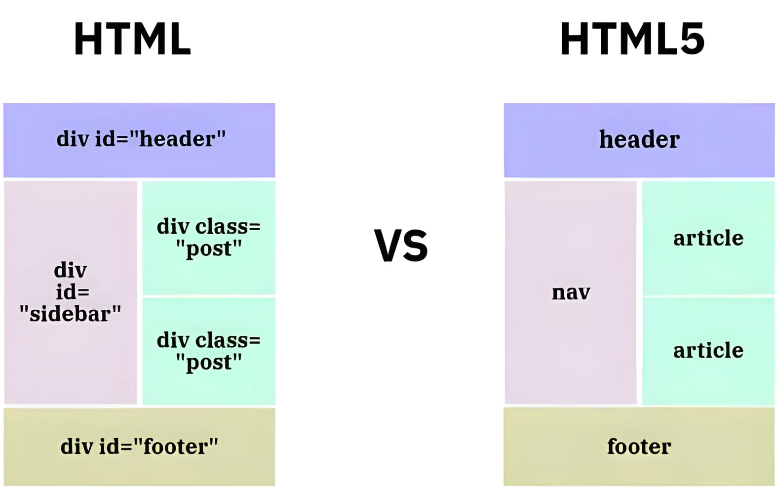 Main differences between HTML vs HTML5 