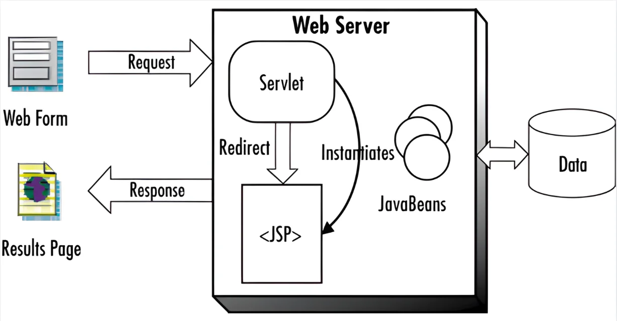 JSP Servlet: The Foundation of Modern Enterprise Java Apps 3 Java Servlets is the core server-side technology used for developing dynamic Java web applications