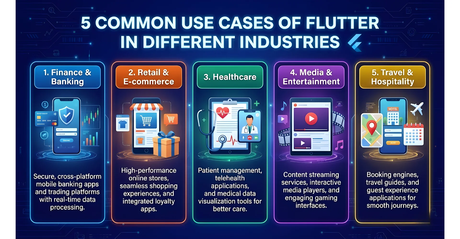 Flutter can be used in various sectors like financial, ecommerce, healthcare, media, or hospitality 