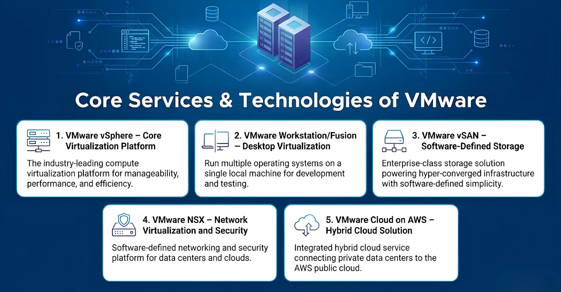 Core Services & Technologies of VMware 