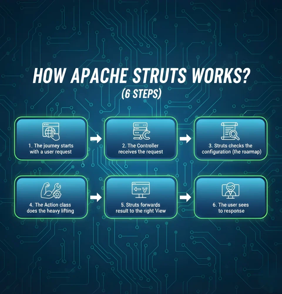 Apache Struts works by organizing web applications into three main components that follow the Model-View-Controller pattern