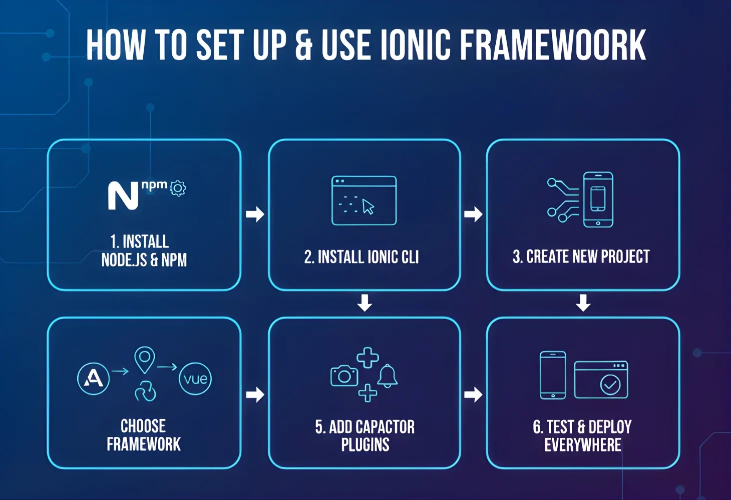 Explore 6 detailed steps for setting up and applying the Ionic framework 
