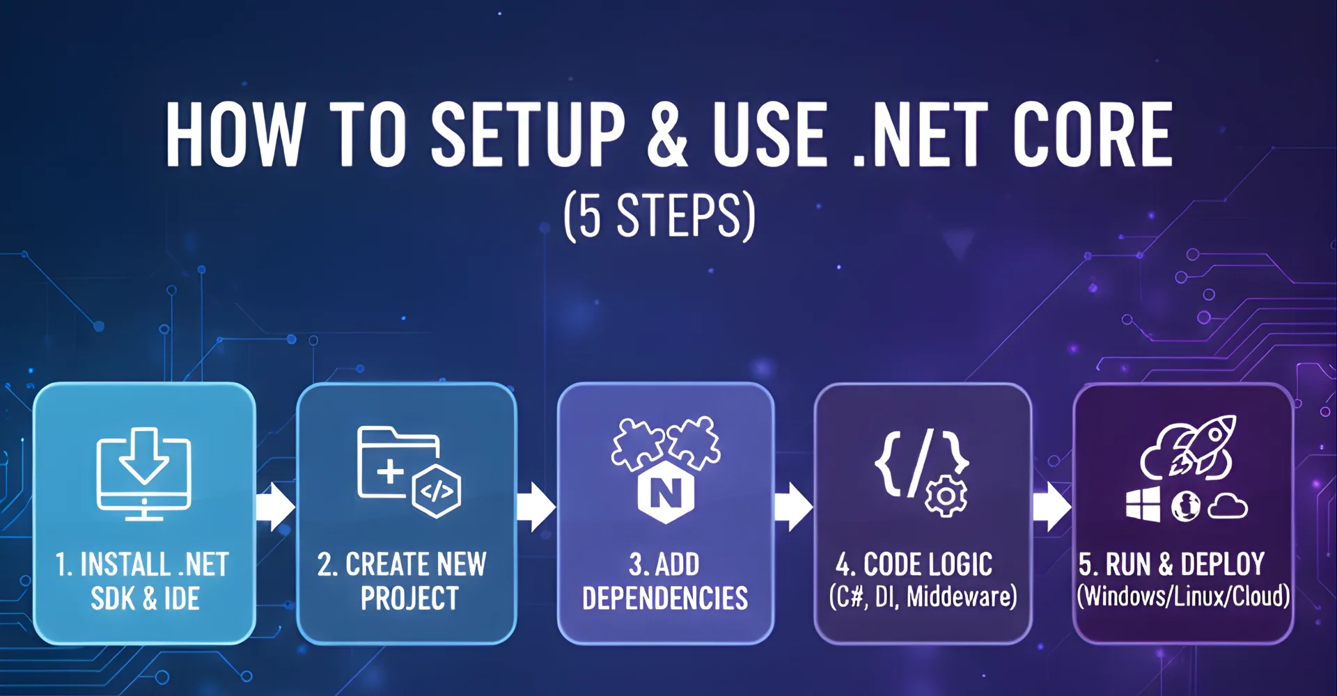 What is .NET Core? Features, Benefits & Use Cases for Businesses 4 5 steps on setting up and applying .NET Core