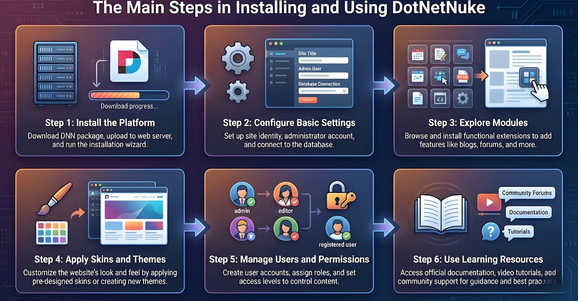 The main steps in installing and using DotNetNuke