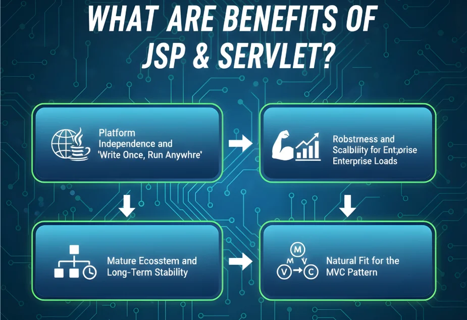 JSP Servlet: The Foundation of Modern Enterprise Java Apps 4 JSP and Servlet technology deliver some benefits that can be translated directly into business value