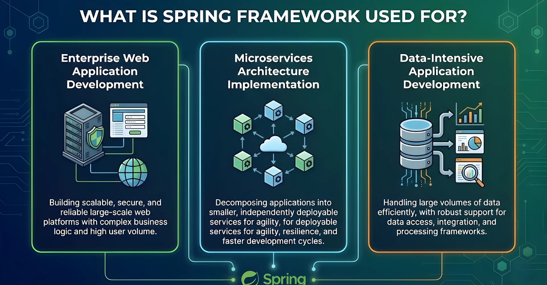 Spring Framework can cover various applications like web development, microservices, cloud, serverless, etc.